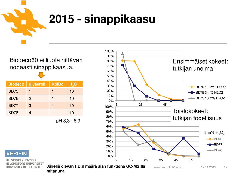 20% 10% 100% 90% 80% 70% 60% 50% 40% 30% 20% 10% Jäljellä olevan HD:n määrä ajan funktiona GC-MS:lla mitattuna 0% 0% 5 25 45