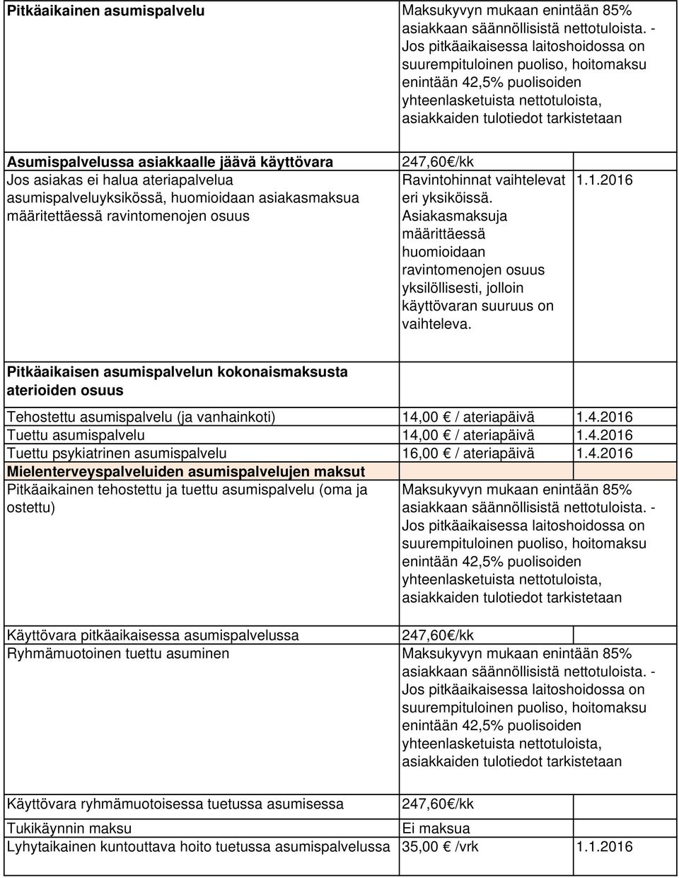 Pitkäaikaisen asumispalvelun kokonaismaksusta aterioiden osuus Tehostettu asumispalvelu (ja vanhainkoti) Tuettu asumispalvelu Tuettu psykiatrinen asumispalvelu Mielenterveyspalveluiden