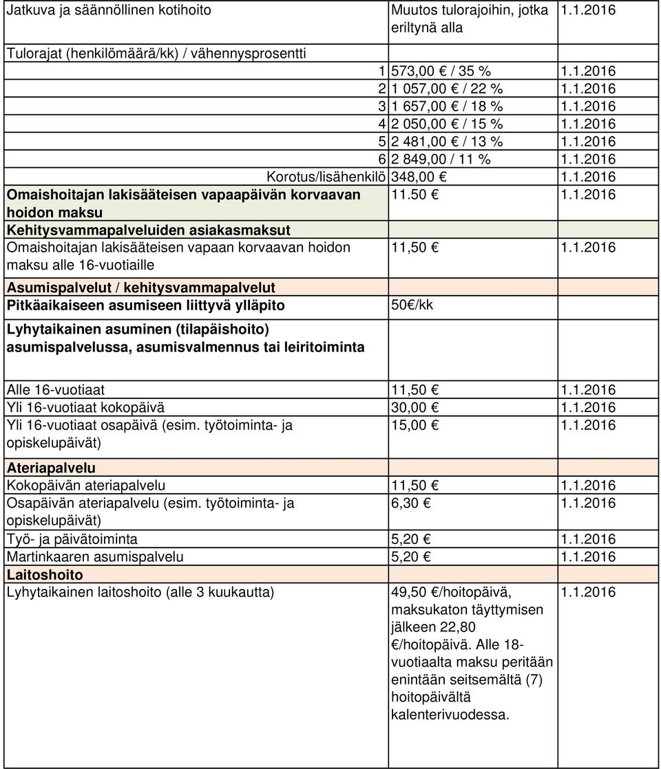 (tilapäishoito) asumispalvelussa, asumisvalmennus tai leiritoiminta 1 2 3 Muutos tulorajoihin, jotka eriltynä alla 573,00 / 35 % 1 057,00 / 22 % 1 657,00 / 18 % 2 050,00 / 15 % 2 481,00 / 13 % 2