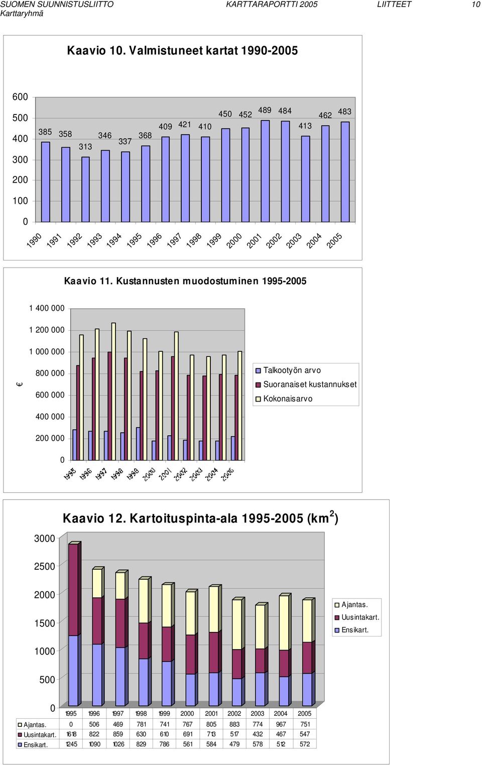 24 25 Kaavio 11. Kustannusten muodostuminen 1995-25 1 4 1 2 1 8 6 4 Talkootyön arvo Suoranaiset kustannukset Kokonaisarvo 2 3 Kaavio 12.