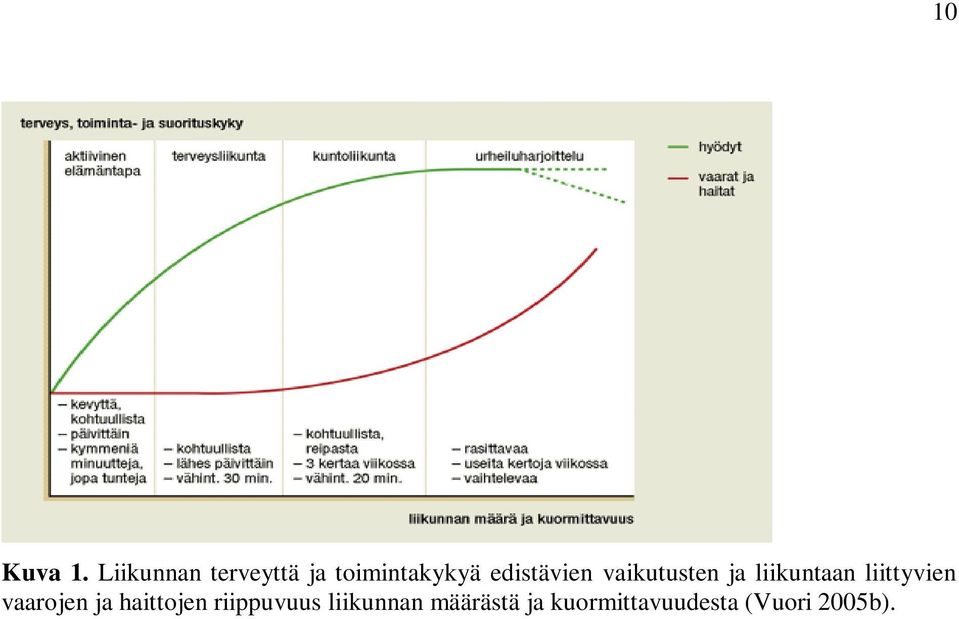 edistävien vaikutusten ja liikuntaan