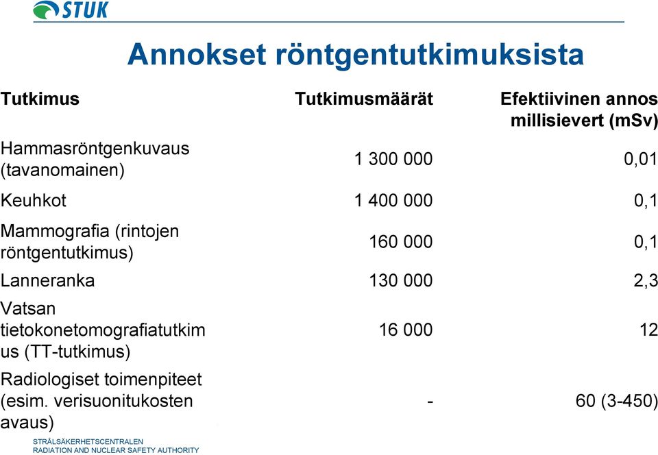 (TT-tutkimus) Radiologiset toimenpiteet (esim.