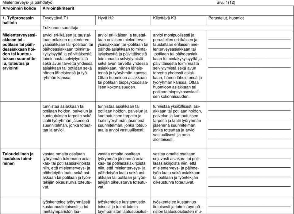 Tutkinnon suorittaja: arvioi eri-ikäisen ja taustaltaan erilaisen mielenterveysasiakkaan tai -potilaan tai päihdeasiakkaan toimintakykyisyyttä ja päivittäisestä toiminnasta selviytymistä sekä avun