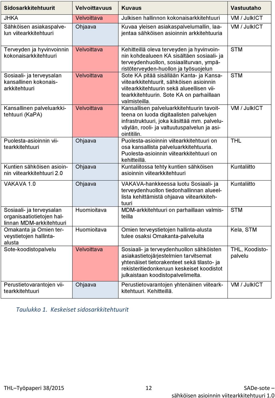 palveluarkkitehtuuri (KaPA) Puolesta-asioinnin viitearkkitehtuuri Kuntien sähköisen asioinnin viitearkkitehtuuri 2.