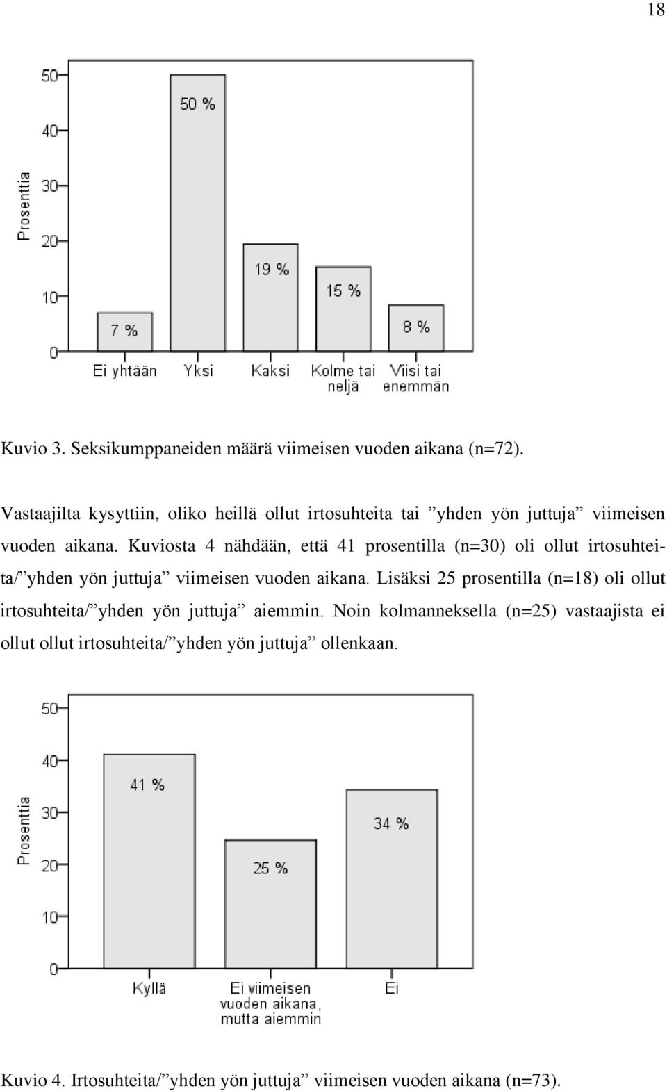 Kuviosta 4 nähdään, että 41 prosentilla (n=30) oli ollut irtosuhteita/ yhden yön juttuja viimeisen vuoden aikana.