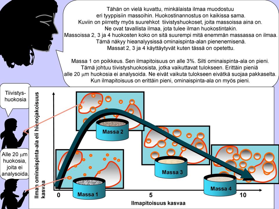 Massoissa 2, 3 ja 4 huokosten koko on sitä suurempi mitä enemmän massassa on ilmaa. Tämä näkyy hieanalyysissä ominaispinta-alan pienenemisenä. Massat 2, 3 ja 4 käyttäytyvät kuten tässä on opetettu.