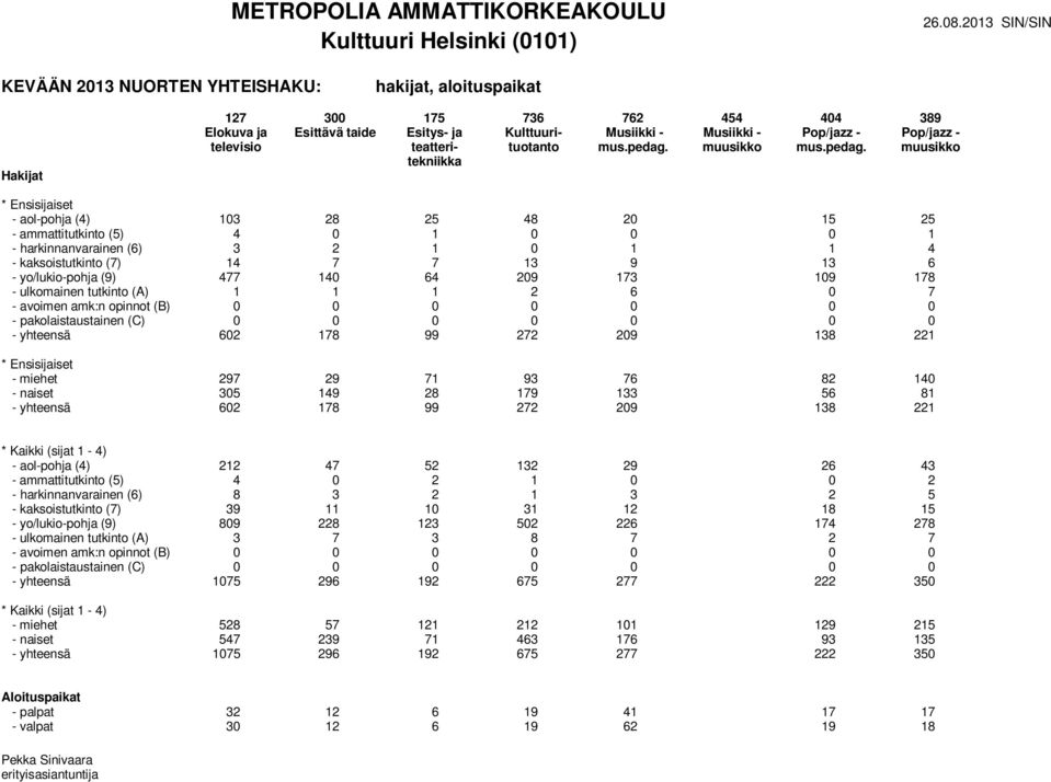Elokuva ja televisio Pop/jazz - muusikko - aol-pohja (4) 103 28 25 48 20 15 25 - ammattitutkinto (5) 4 0 1 0 0 0 1 - harkinnanvarainen (6) 3 2 1 0 1 1 4 - kaksoistutkinto (7) 14 7 7 13 9 13 6 -