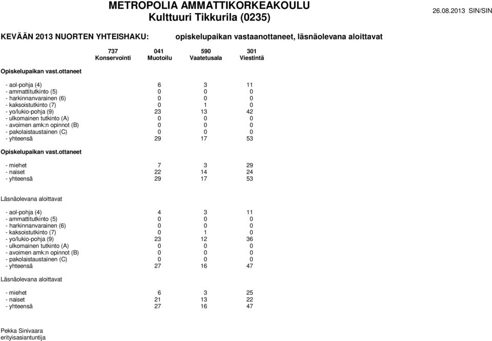 0 - yhteensä 29 17 53 - miehet 7 3 29 - naiset 22 14 24 - yhteensä 29 17 53 - aol-pohja (4) 4 3 11 - ammattitutkinto (5) 0 0 0 - harkinnanvarainen (6) 0 0 0