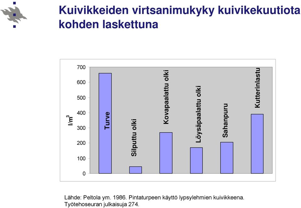 Löysäpaalattu olki Sahanpuru Kutterinlastu 0 Lähde: Peltola ym. 1986.