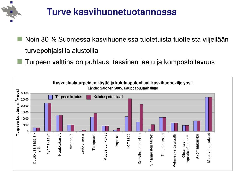 Kauppapuutarhaliitto Turpeen kulutus Kulutuspotentiaali Ruukkusalaatit ja - yrtit Ryhmäkasvit Ruukkukasvit Amppelit Leikkoruusu Tulppaani Muut sipulikukat Paprika