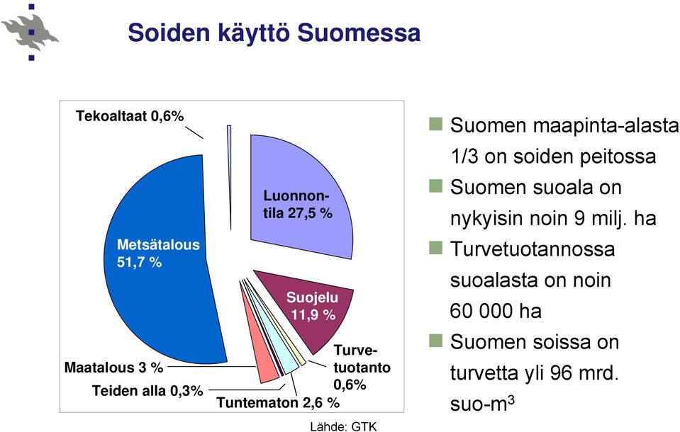 Suomen maapinta-alasta 1/3 on soiden peitossa Suomen suoala on nykyisin noin 9 milj.