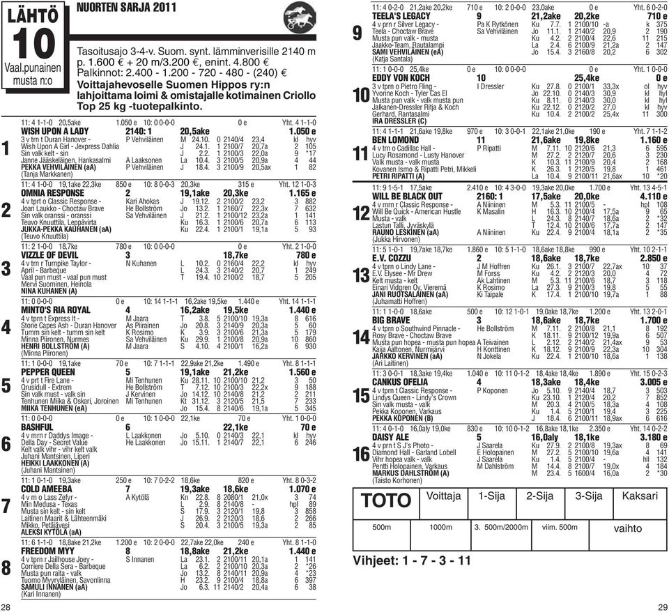 00 e v trn t Duran Hanover - P Vehviläinen M.0. 0 0/, kl hyv Wish Upon A Girl - Jexpress Dahlia J.. 00/ 0,a 0 Sin valk kelt - sin J.. 00/,0a * Janne Jääskeläinen, Hankasalmi A Laaksonen La 0.