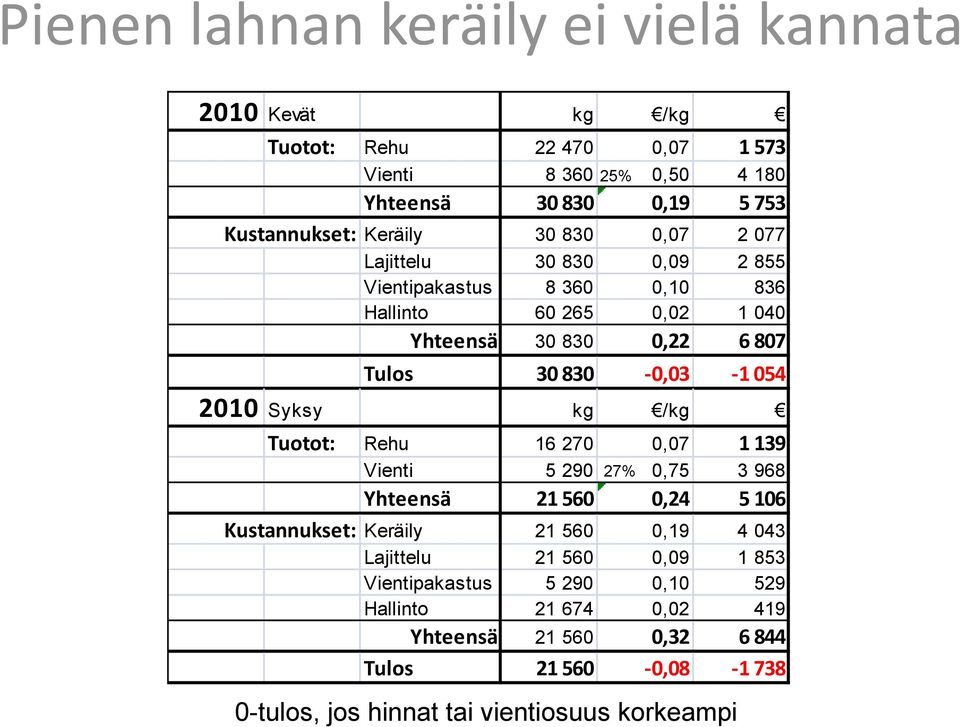 054 2010 Syksy kg /kg Tuotot: Rehu 16 270 0,07 1 139 Vienti 5 290 27% 0,75 3 968 Yhteensä 21 560 0,24 5 106 Kustannukset: Keräily 21 560 0,19 4 043 Lajittelu 21