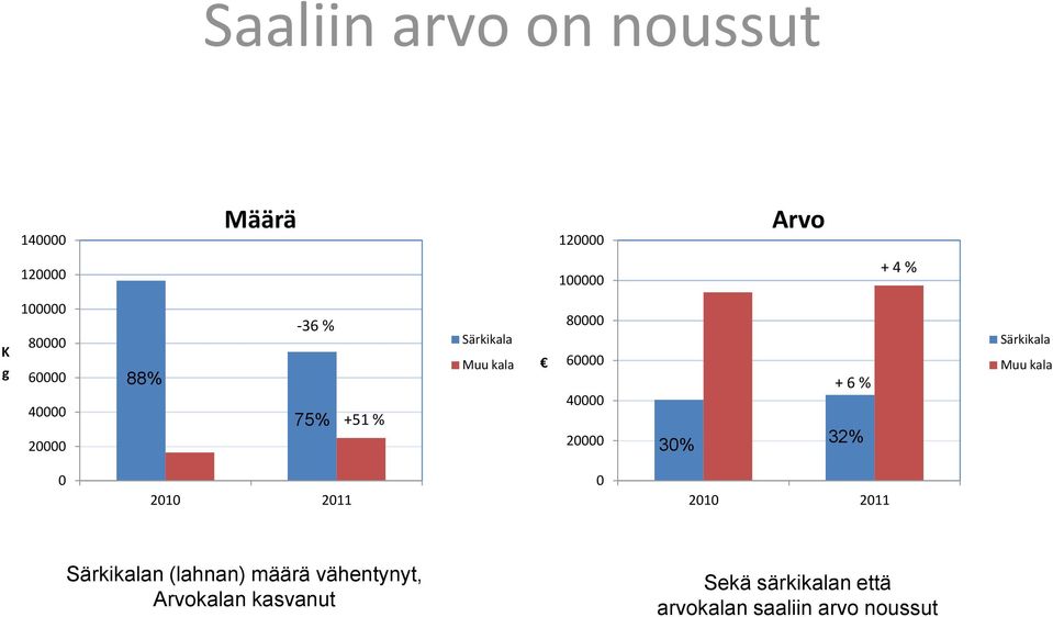 20000 30% + 6 % 32% Särkikala Muu kala 0 2010 2011 0 2010 2011 Särkikalan (lahnan)