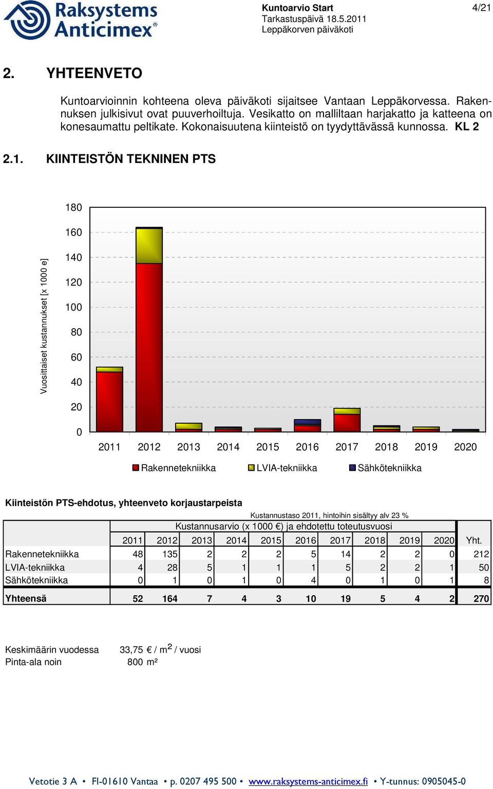 KIINTEISTÖN TEKNINEN PTS 180 160 Vuosittaiset kustannukset [x 1000 e] 140 120 100 80 60 40 20 0 2011 2012 2013 2014 2015 2016 2017 2018 2019 2020 Rakennetekniikka LVIA-tekniikka Sähkötekniikka