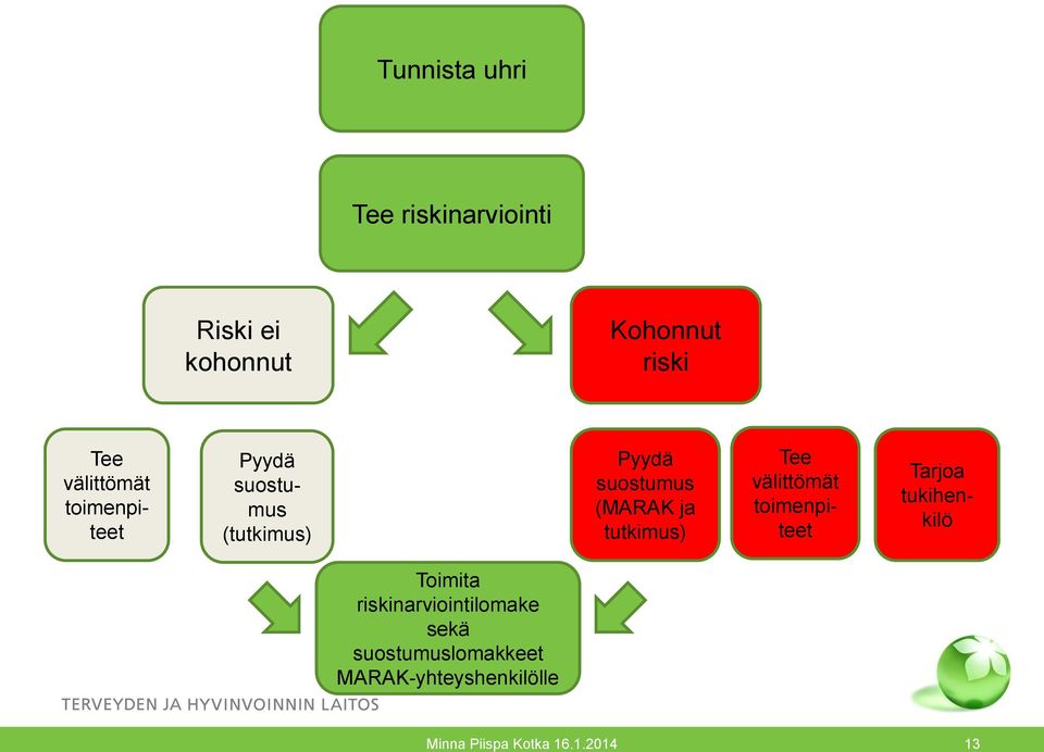 tutkimus) Tee välittömät toimenpiteet Tarjoa tukihenkilö Toimita