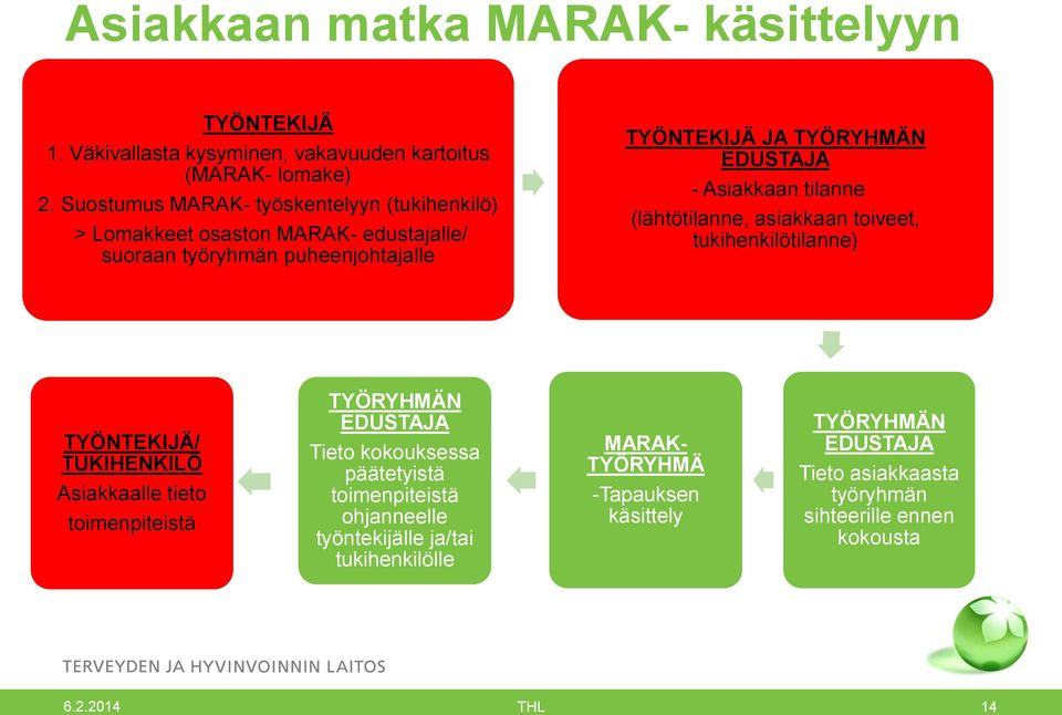 Asiakkaan tilanne (lähtötilanne, asiakkaan toiveet, tukihenkilötilanne) TYÖNTEKIJÄ/ TUKIHENKILÖ Asiakkaalle tieto toimenpiteistä TYÖRYHMÄN EDUSTAJA Tieto