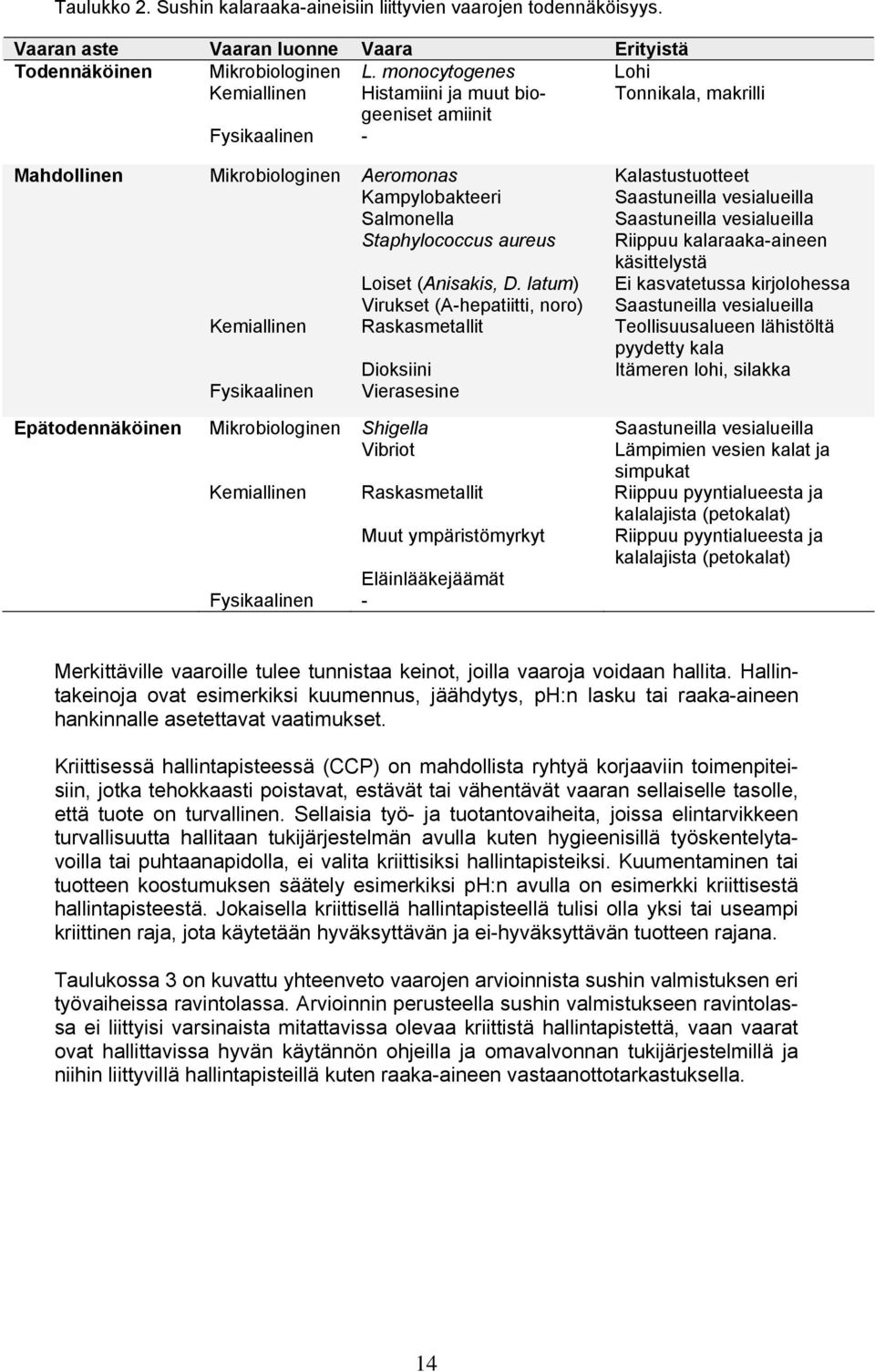 vesialueilla Salmonella Saastuneilla vesialueilla Staphylococcus aureus Riippuu kalaraaka-aineen käsittelystä Loiset (Anisakis, D.