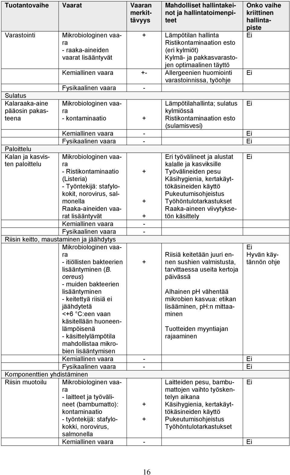huomiointi varastoinnissa, työohje Fysikaalinen vaara - Mikrobiologinen vaara - kontaminaatio + Lämpötilahallinta; sulatus kylmiössä Ristikontaminaation esto (sulamisvesi) Kemiallinen vaara - Ei