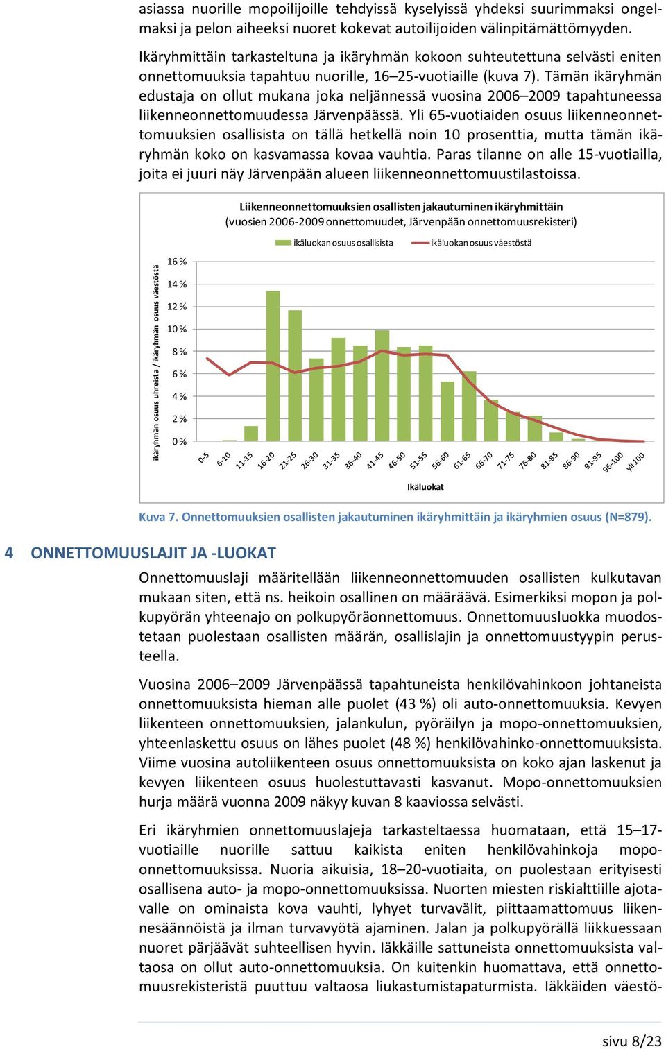 Tämän ikäryhmän edustaja on ollut mukana joka neljännessä vuosina 2006 2009 tapahtuneessa liikenneonnettomuudessa Järvenpäässä.