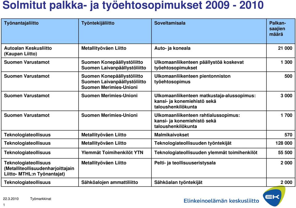 Suomen Merimies-Unioni Ulkomaanliikenteen matkustaja-alussopimus: kansi- ja konemiehistö sekä taloushenkilökunta Suomen Varustamot Suomen Merimies-Unioni Ulkomaanliikenteen rahtialussopimus: kansi-