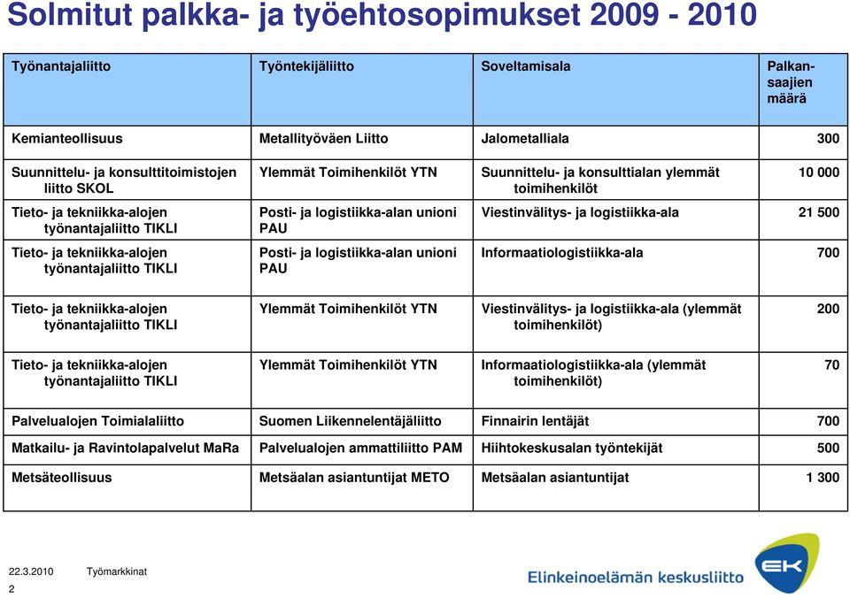 ja logistiikka-ala (ylemmät ) 200 Informaatiologistiikka-ala (ylemmät ) 70 Palvelualojen Toimialaliitto Suomen Liikennelentäjäliitto Finnairin lentäjät 700