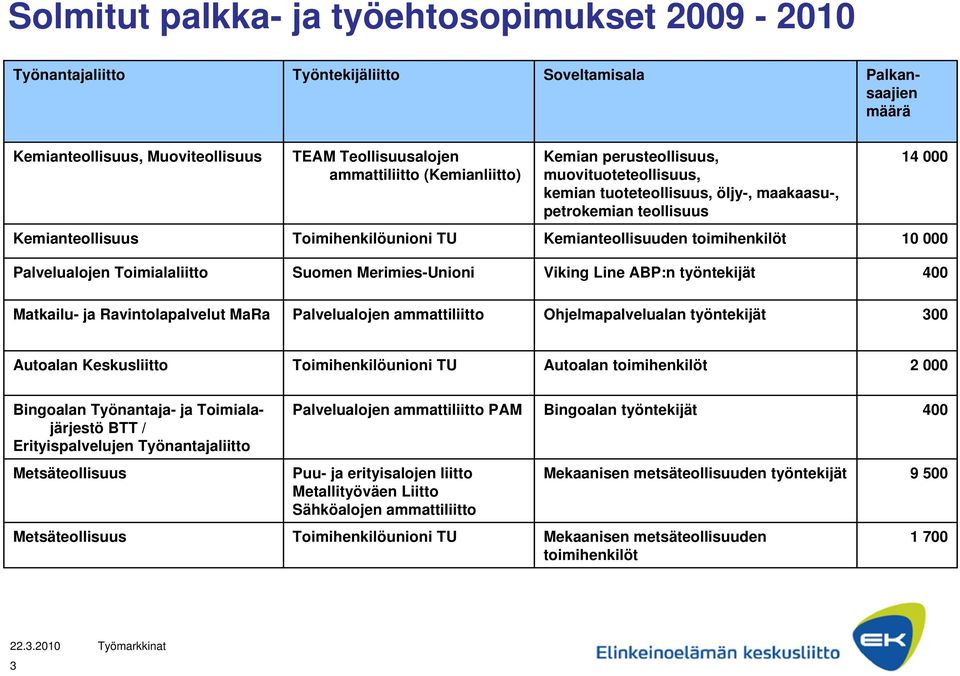 Ohjelmapalvelualan työntekijät 300 Autoalan Keskusliitto Toimihenkilöunioni TU Autoalan 2 000 Bingoalan Työnantaja- ja Toimialajärjestö BTT / Erityispalvelujen Työnantajaliitto Metsäteollisuus