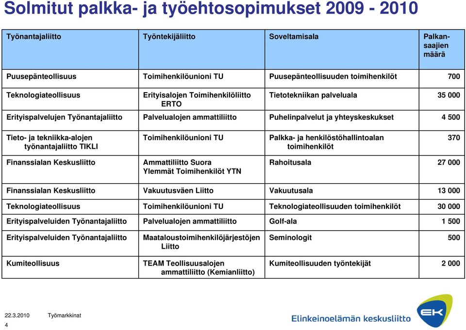Suora Rahoitusala 27 000 Finanssialan Keskusliitto Vakuutusväen Liitto Vakuutusala 13 000 Teknologiateollisuus Toimihenkilöunioni TU Teknologiateollisuuden 30 000 Erityispalveluiden