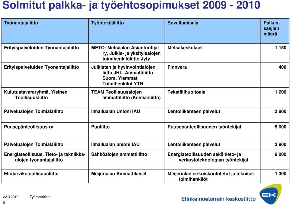 Unioni IAU Lentoliikenteen palvelut 3 800 Puusepänteollisuus ry Puuliitto Puusepänteollisuuden työntekijät 5 000 Palvelualojen Toimialaliitto Ilmailualan unioni IAU Lentoliikenteen palvelut 3 800