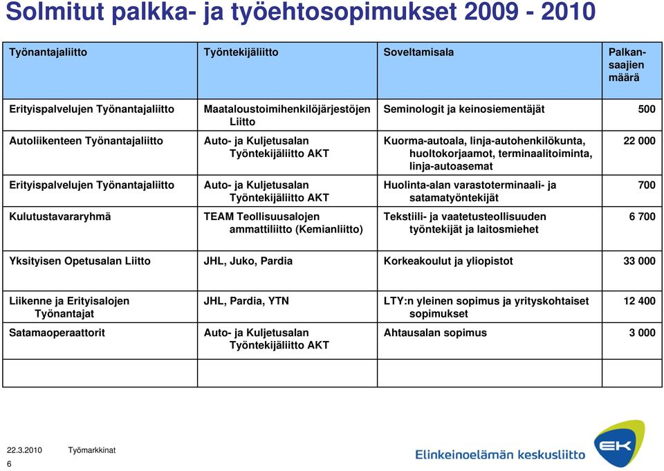 Huolinta-alan varastoterminaali- ja satamatyöntekijät Tekstiili- ja vaatetusteollisuuden työntekijät ja laitosmiehet 22 000 700 6 700 Yksityisen Opetusalan Liitto JHL, Juko, Pardia Korkeakoulut ja