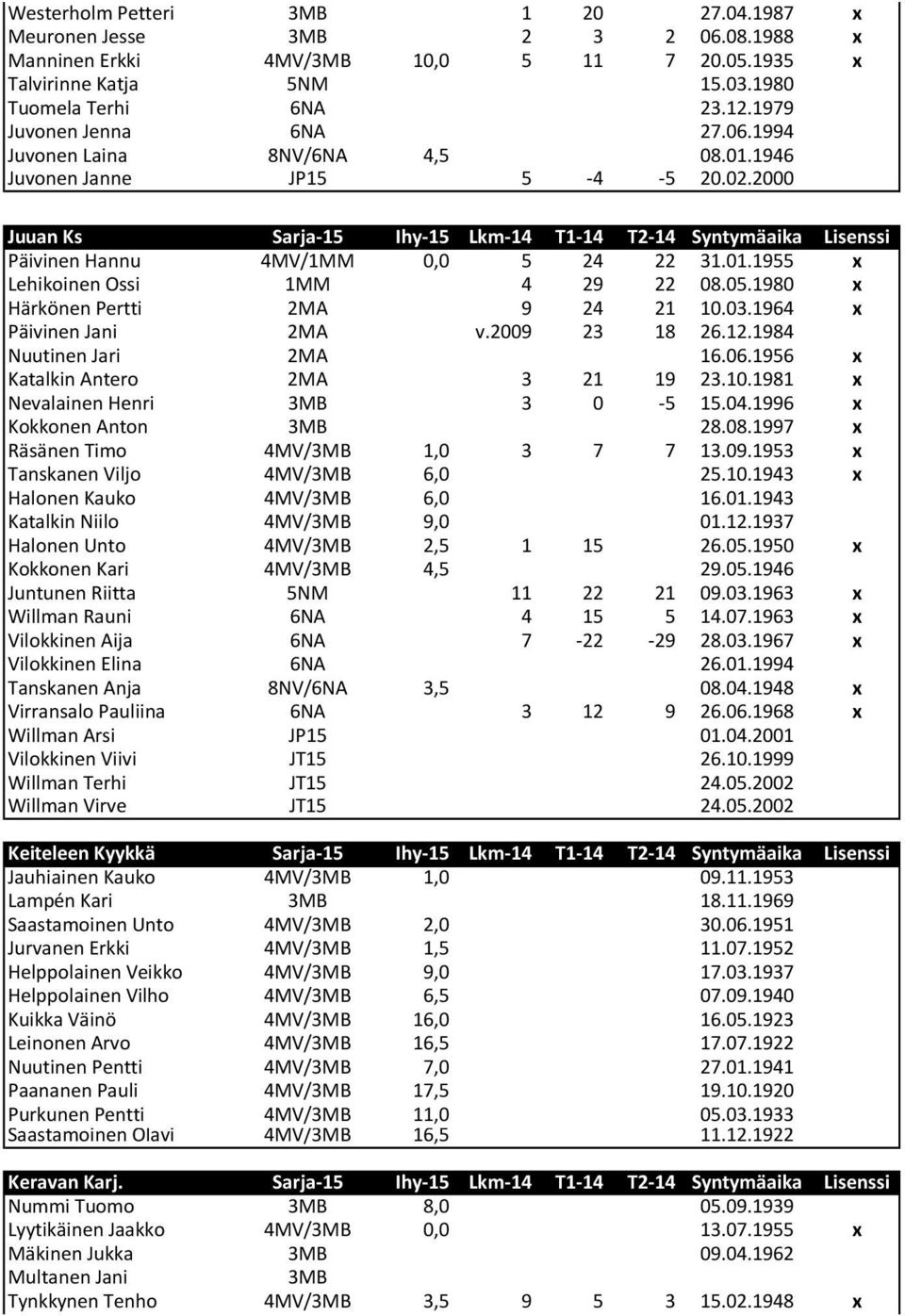 1980 x Härkönen Pertti 2MA 9 24 21 10.03.1964 x Päivinen Jani 2MA v.2009 23 18 26.12.1984 Nuutinen Jari 2MA 16.06.1956 x Katalkin Antero 2MA 3 21 19 23.10.1981 x Nevalainen Henri 3 0-5 15.04.