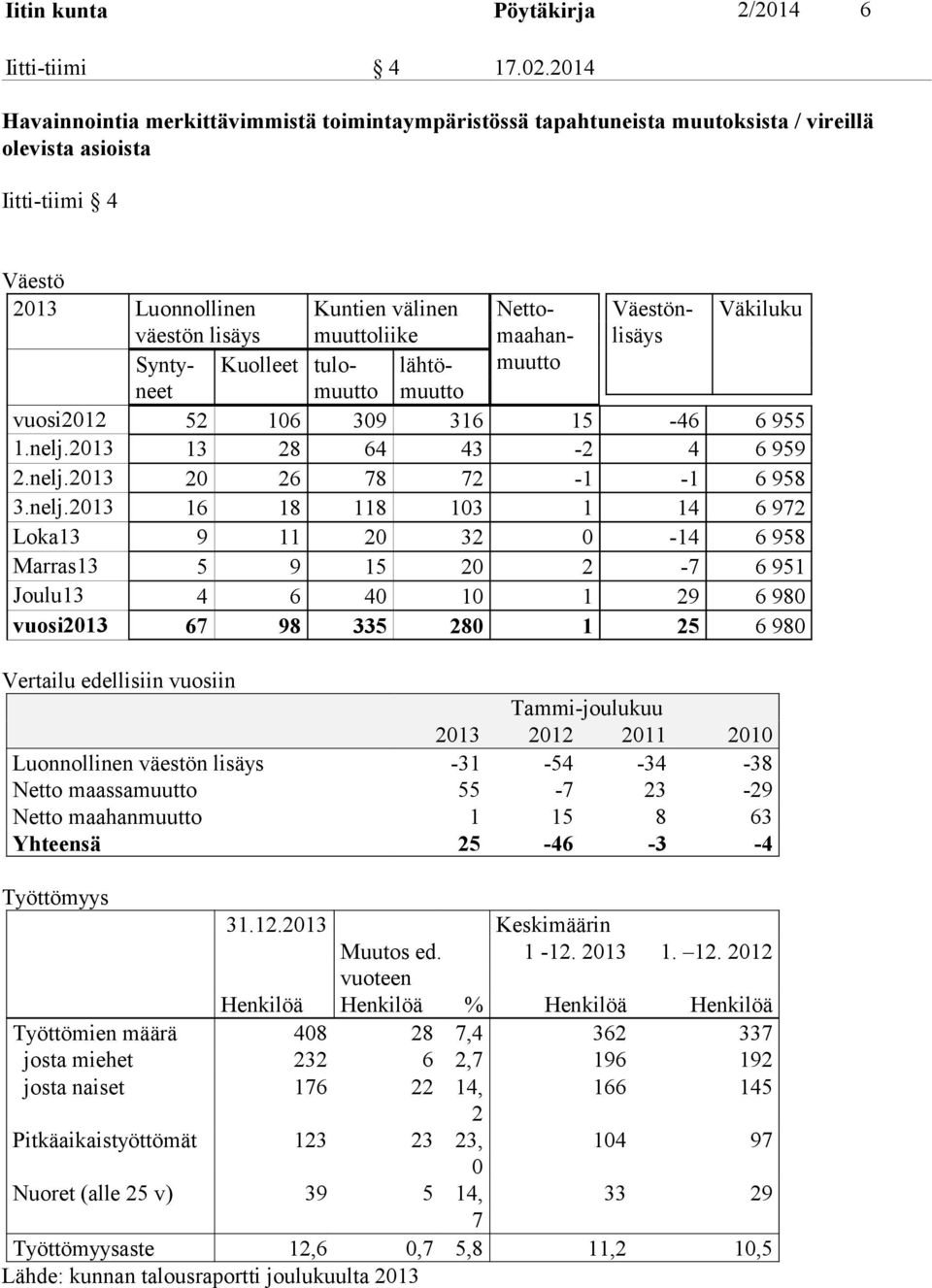 Syntyneet Kuolleet tulomuutto lähtömuutto Nettomaahanmuutto Väestönlisäys Väkiluku vuosi2012 52 106 309 316 15-46 6 955 1.nelj.