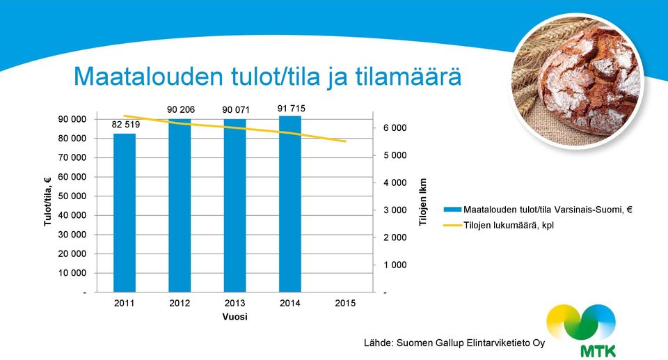 tulot/tila Varsinais-Suomi, Tilojen lukumäärä, kpl 2 1 1-211