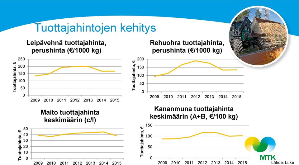 keskimäärin (c/l) 29 21 211 212 213 214 215 2 15 1 5 15 1 Rehuohra tuottajahinta, perushinta ( /1 kg)