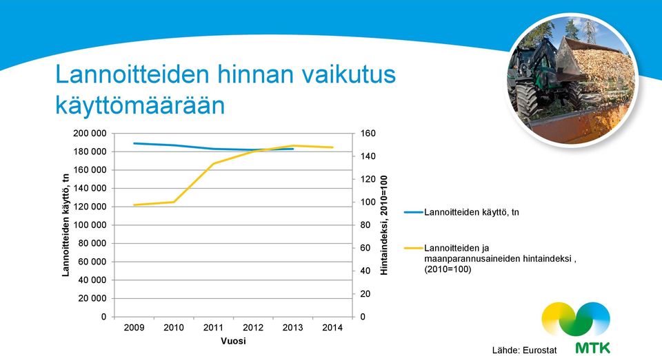 Lannoitteiden käyttö, tn 8 6 4 2 29 21 211 212 213 214 Vuosi 6 4