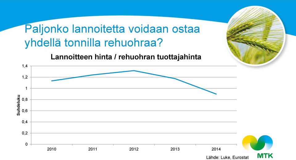 1,4 1,2 Lannoitteen hinta / rehuohran