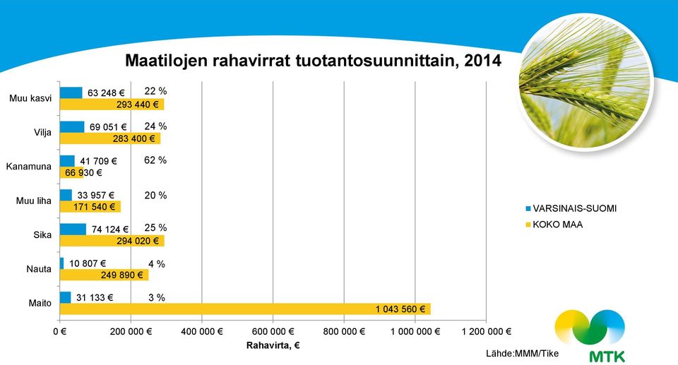 957 2 % 171 54 74 124 25 % 294 2 VARSINAIS-SUOMI KOKO MAA Nauta 1 87