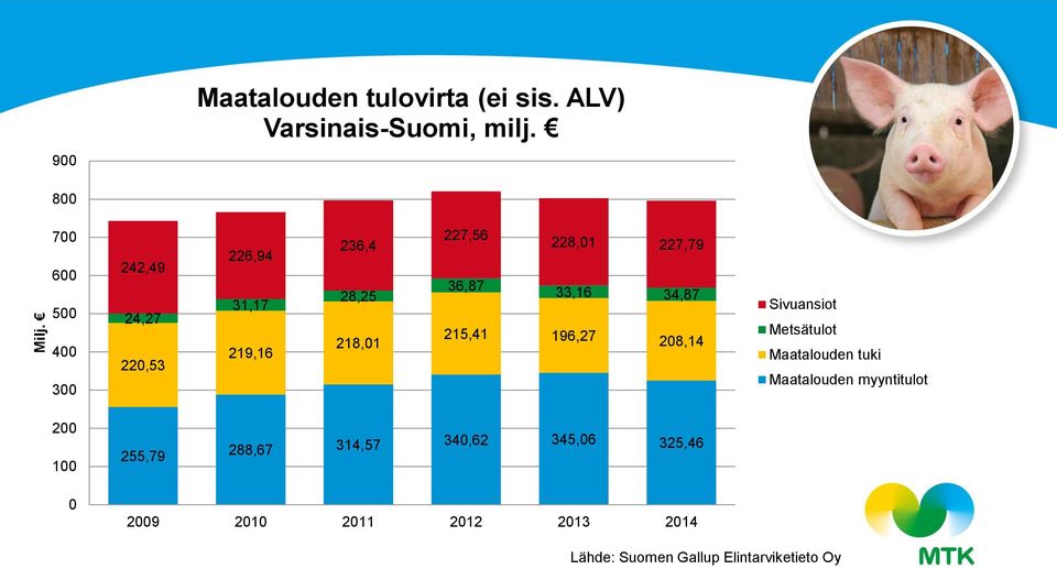 36,87 33,16 34,87 215,41 196,27 28,14 Sivuansiot Metsätulot Maatalouden tuki Maatalouden