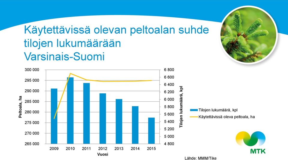 285 28 275 27 6 5 8 5 6 5 4 5 2 5 Tilojen lukumäärä, kpl