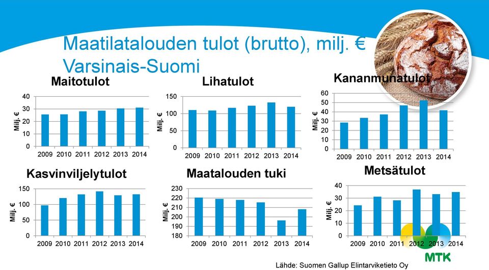 22 21 2 19 18 Lihatulot 29 21 211 212 213 214 Maatalouden tuki 29 21 211 212 213 214 6 5 4 3 2 1