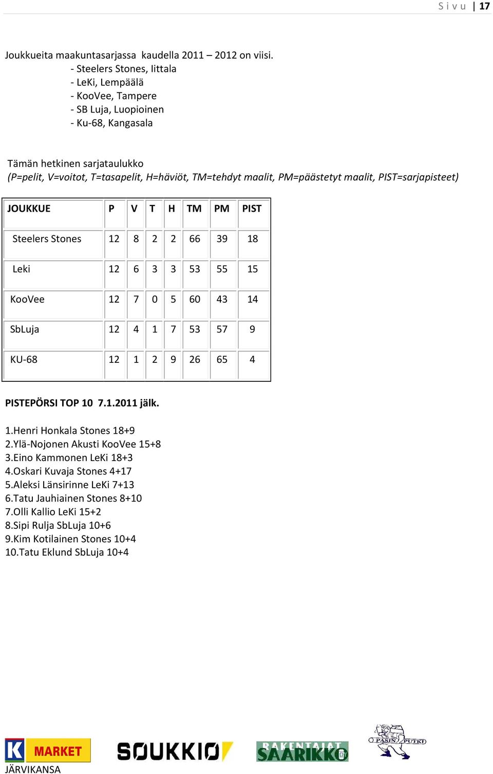 PM=päästetyt maalit, PIST=sarjapisteet) JOUKKUE P V T H TM PM PIST Steelers Stones 12 8 2 2 66 39 18 Leki 12 6 3 3 53 55 15 KooVee 12 7 0 5 60 43 14 SbLuja 12 4 1 7 53 57 9 KU-68 12 1 2 9 26