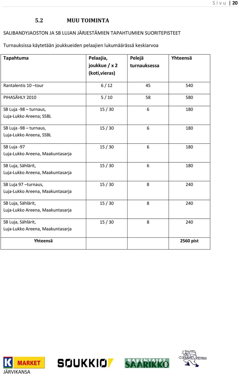 (koti,vieras) Pelejä turnauksessa Yhteensä Rantalentis 10 tour 6 / 12 45 540 PIHASÄHLY 2010 5 / 10 58 580 SB Luja -98 turnaus, Luja-Lukko Areena; SSBL SB Luja -98 turnaus, Luja-Lukko Areena,