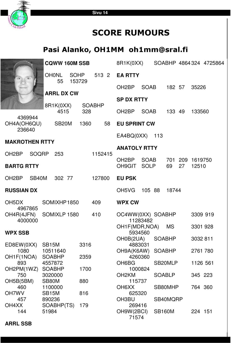 127800 RUSSIAN DX OH5DX SOMIXHP 1850 409 4967865 OH4R(4JFN) SOMIXLP 1580 410 4000000 WPX SSB ED8EW(0XX) SB15M 3316 1080 10511640 OH1F(1NOA) SOABHP 2359 893 4557872 OH2PM(1WZ) SOABHP 1700 750 3020000