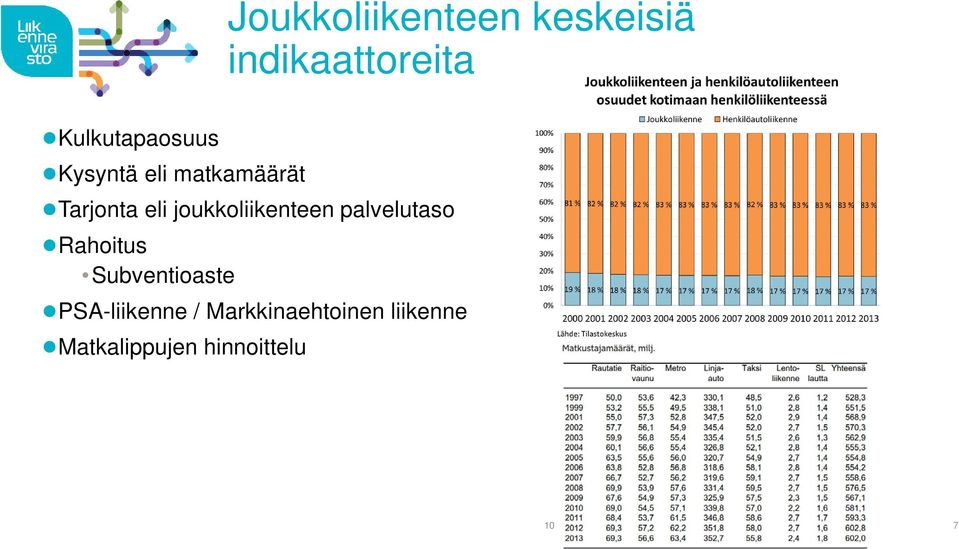 joukkoliikenteen palvelutaso Rahoitus Subventioaste