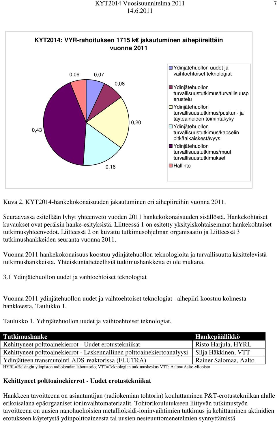 Ydinjätehuollon turvallisuustutkimus/muut turvallisuustutkimukset Hallinto Kuva 2. KYT2014-hankekokonaisuuden jakautuminen eri aihepiireihin vuonna 2011.