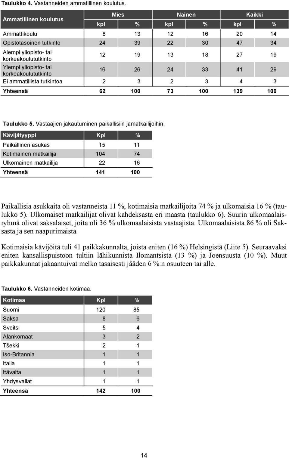 yliopisto- tai korkeakoulututkinto 16 26 24 33 41 29 Ei ammatillista tutkintoa 2 3 2 3 4 3 Yhteensä 62 100 73 100 139 100 Taulukko 5. Vastaajien jakautuminen paikallisiin jamatkailijoihin.