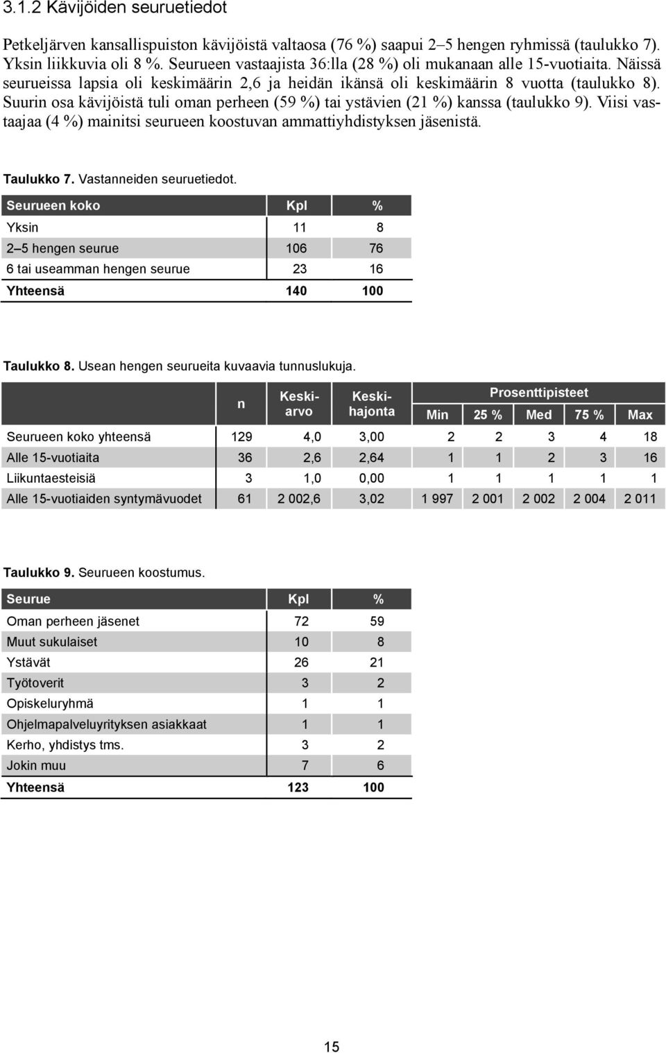 Suurin osa kävijöistä tuli oman perheen (59 %) tai ystävien (21 %) kanssa (taulukko 9). Viisi vastaajaa (4 %) mainitsi seurueen koostuvan ammattiyhdistyksen jäsenistä. Taulukko 7.