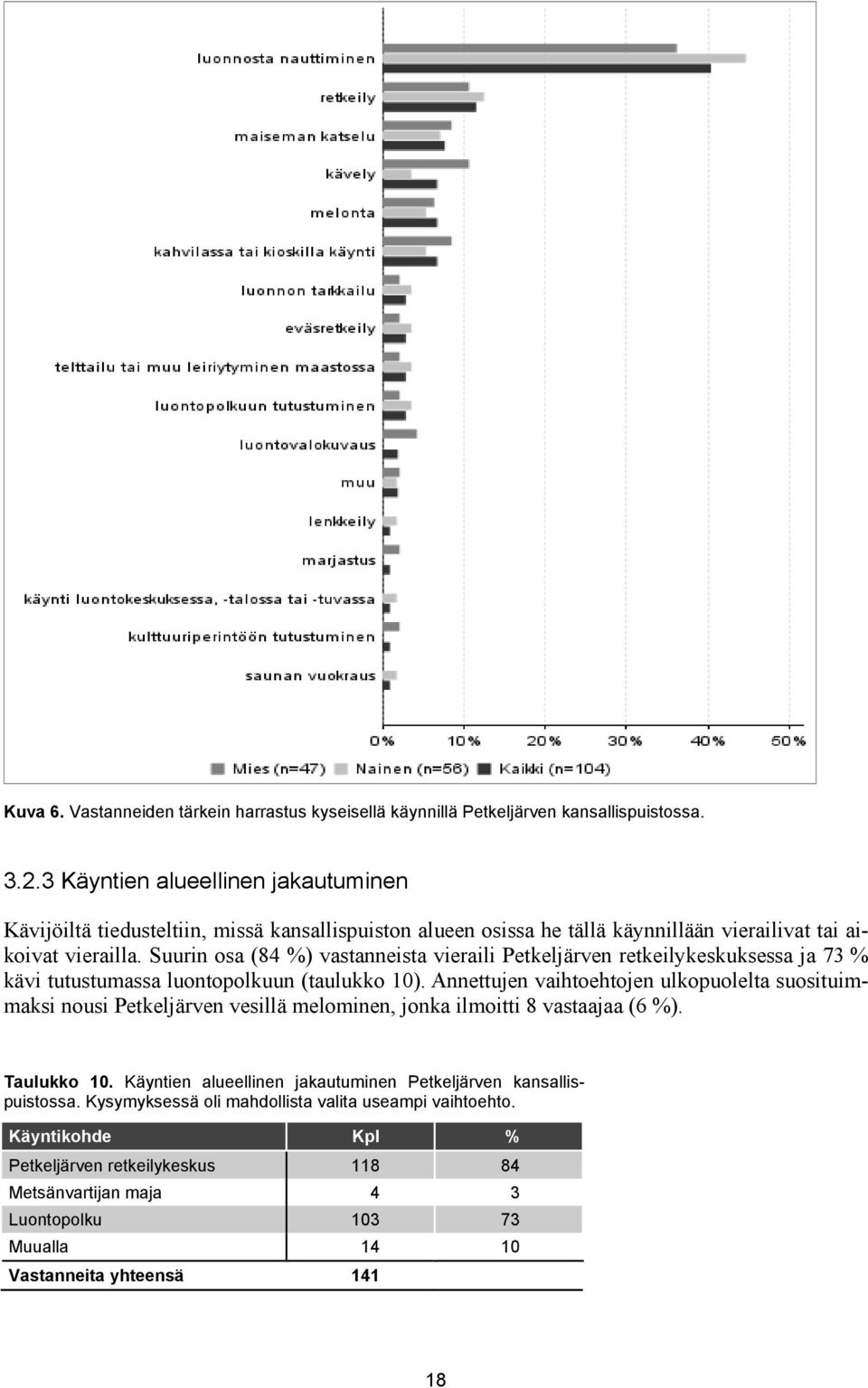 Suurin osa (84 %) vastanneista vieraili Petkeljärven retkeilykeskuksessa ja 73 % kävi tutustumassa luontopolkuun (taulukko 10).