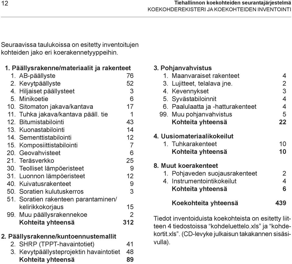 Bitumistabilointi 43 13. Kuonastabilointi 14 14. Sementtistabilointi 12 15. Komposiittistabilointi 7 20. Geovahvisteet 6 21. Teräsverkko 25 30. Teolliset lämpöeristeet 9 31.