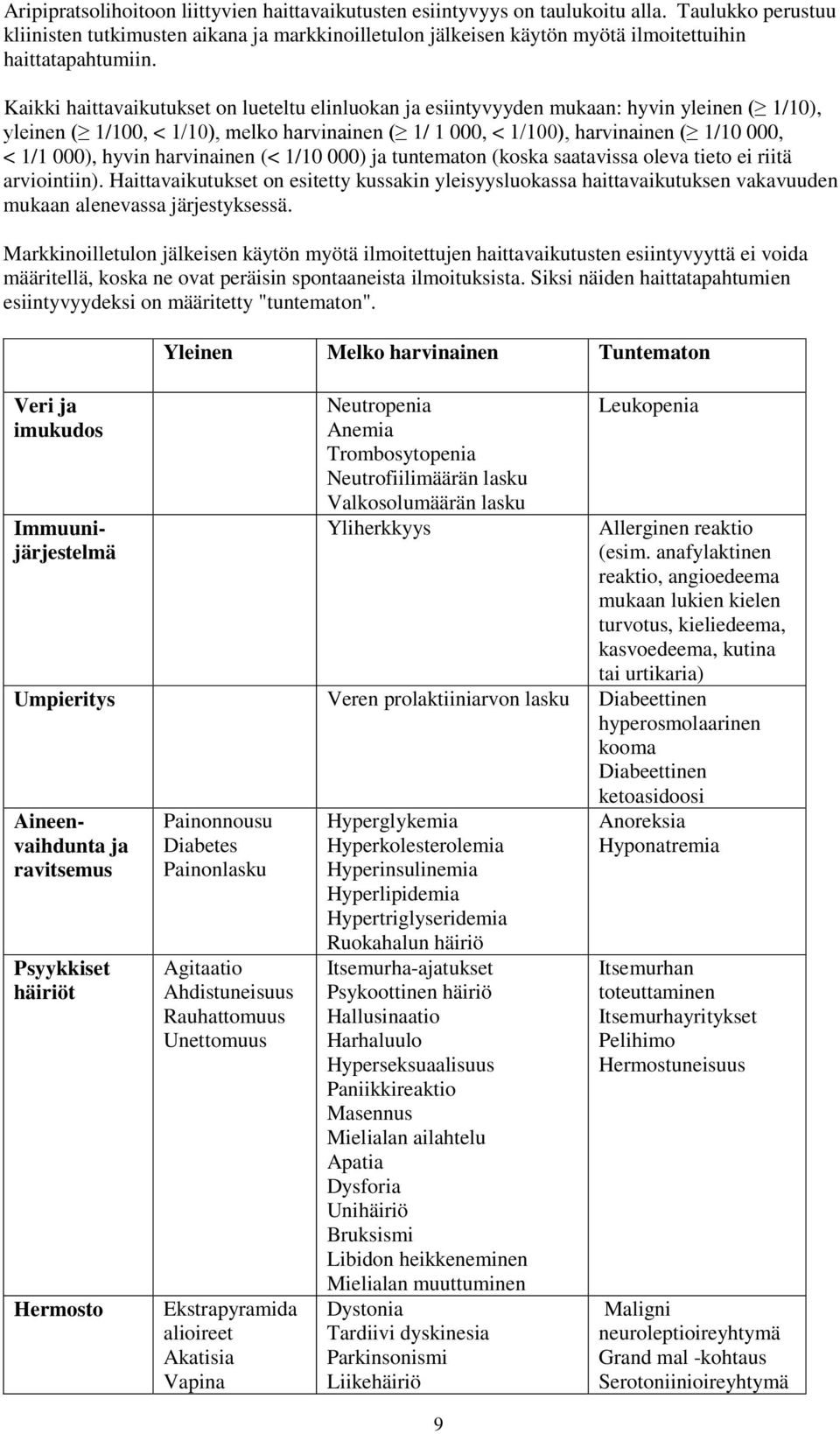 Kaikki haittavaikutukset on lueteltu elinluokan ja esiintyvyyden mukaan: hyvin yleinen ( 1/10), yleinen ( 1/100, < 1/10), melko harvinainen ( 1/ 1 000, < 1/100), harvinainen ( 1/10 000, < 1/1 000),